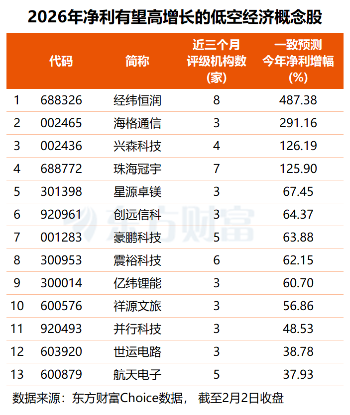 事关万亿级赛道!低空经济迎重磅指南 这四股业绩有望翻倍式增长