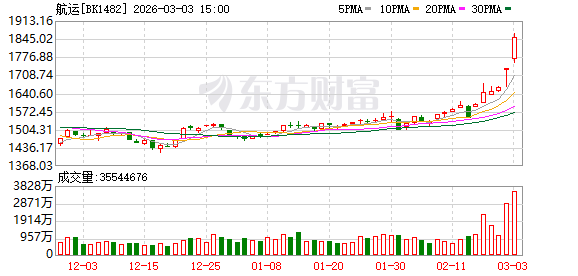 伊朗“放狠话”！航运板块逆势走高 杠杆资金节后加仓多股(名单)