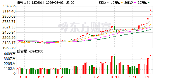 午后暴涨超100%！逆市拉升 罕见涨停潮！发生了啥？