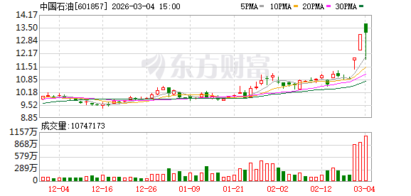 中国石油、中国石化、中国海油齐发股价异动公告