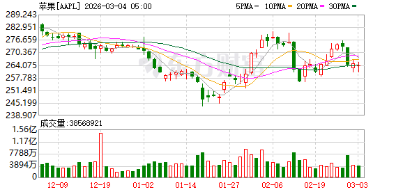 苹果发布新一代MacBook AI算力暴增 存储涨价逼出“库克刀法”