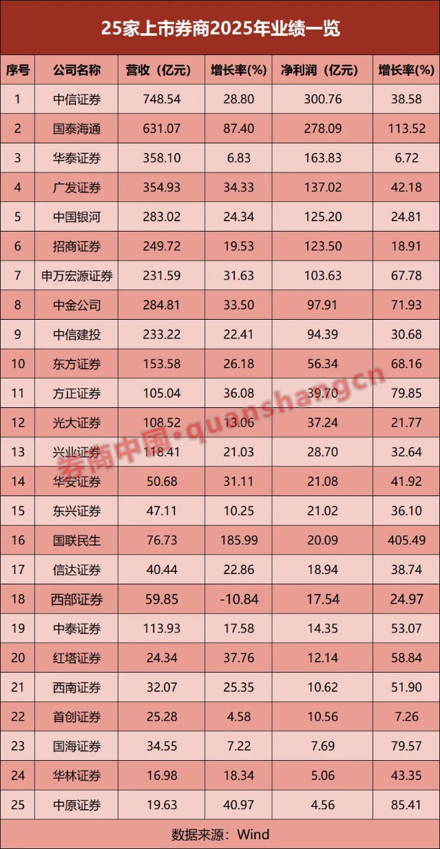 25家券商业绩比拼!净利最高大增超405% 仅1家营收下滑!还有这些看点