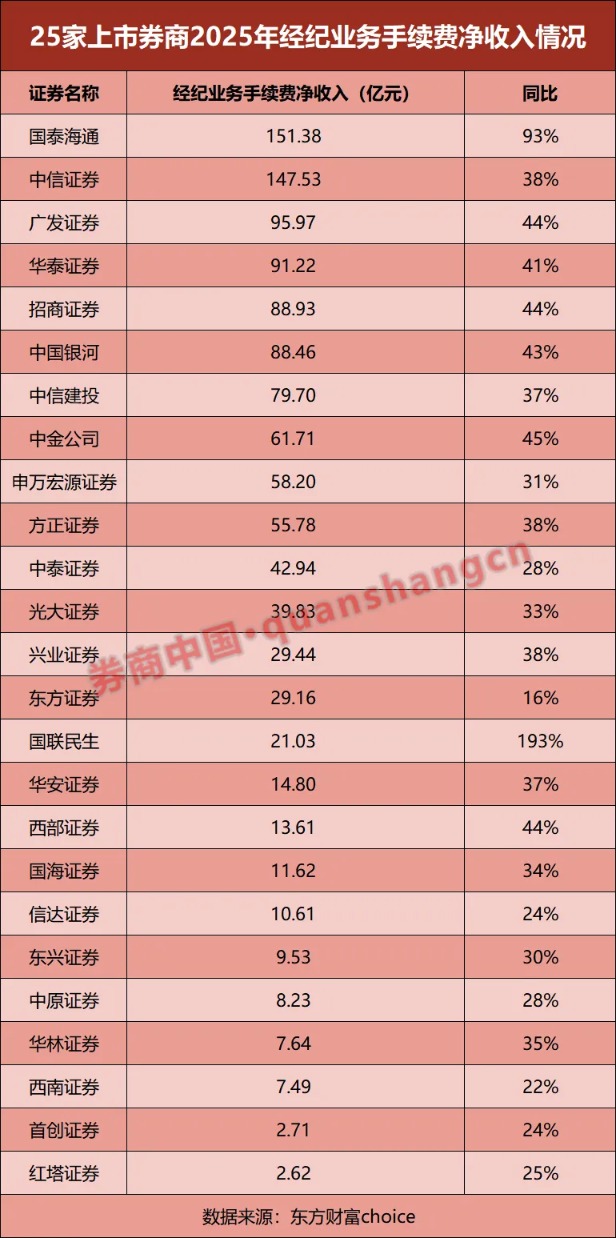 25家券商业绩比拼!净利最高大增超405% 仅1家营收下滑!还有这些看点
