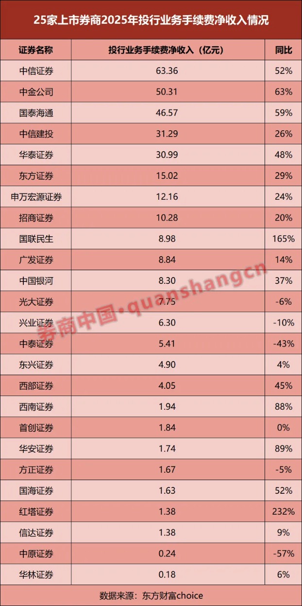 25家券商业绩比拼!净利最高大增超405% 仅1家营收下滑!还有这些看点