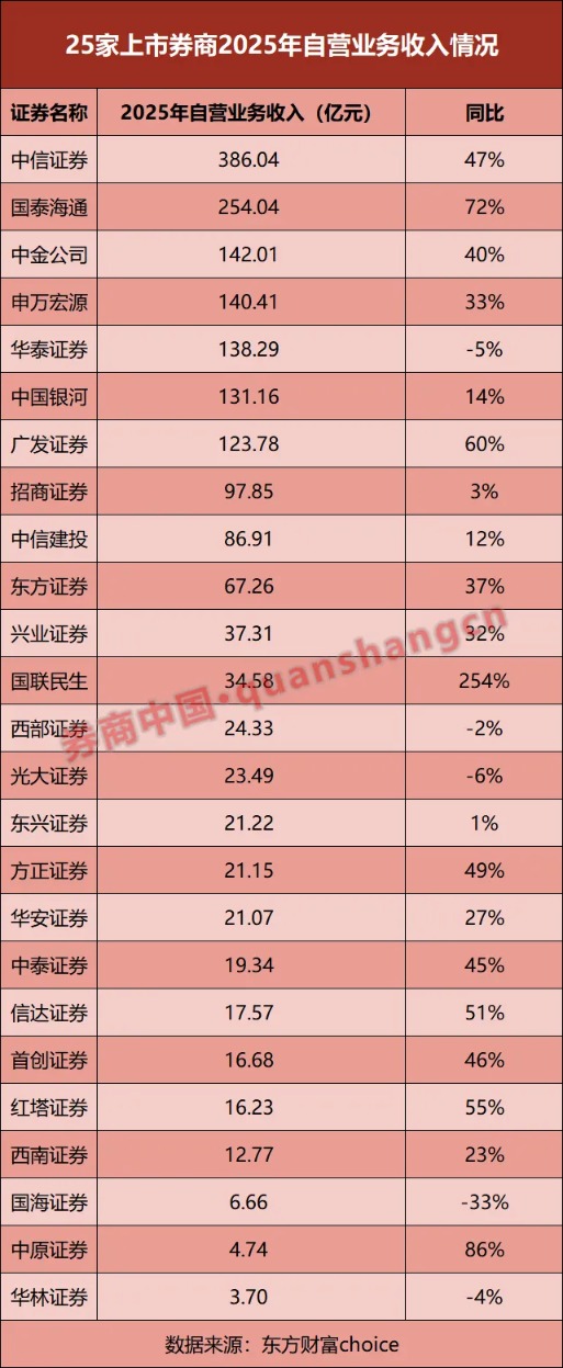 25家券商业绩比拼!净利最高大增超405% 仅1家营收下滑!还有这些看点