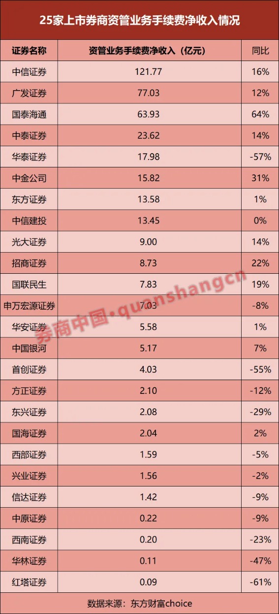 25家券商业绩比拼!净利最高大增超405% 仅1家营收下滑!还有这些看点