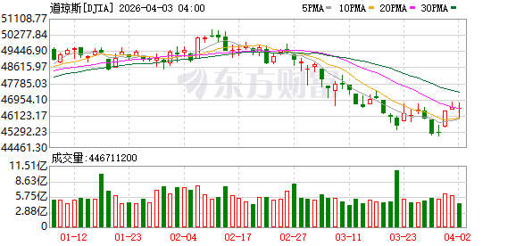 全球市场:美股三大指数涨跌不一 卫星通信概念股大涨 国际油价涨近12%