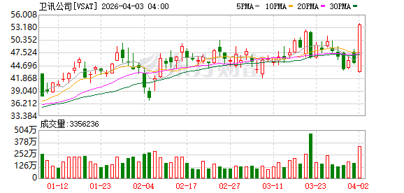 全球市场:美股三大指数涨跌不一 卫星通信概念股大涨 国际油价涨近12%