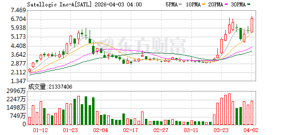 全球市场:美股三大指数涨跌不一 卫星通信概念股大涨 国际油价涨近12%
