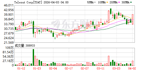 全球市场:美股三大指数涨跌不一 卫星通信概念股大涨 国际油价涨近12%