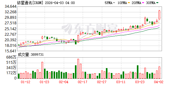 全球市场:美股三大指数涨跌不一 卫星通信概念股大涨 国际油价涨近12%