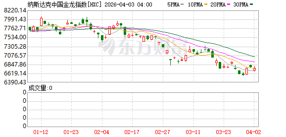 全球市场:美股三大指数涨跌不一 卫星通信概念股大涨 国际油价涨近12%