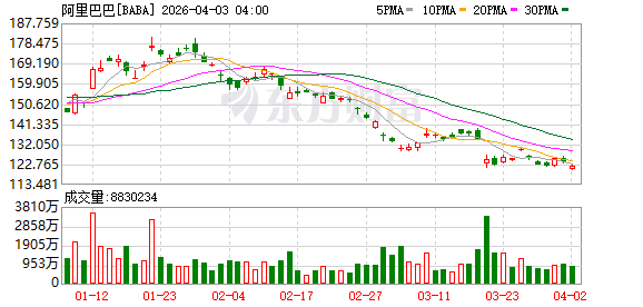 全球市场:美股三大指数涨跌不一 卫星通信概念股大涨 国际油价涨近12%