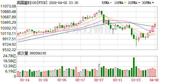 全球市场:美股三大指数涨跌不一 卫星通信概念股大涨 国际油价涨近12%