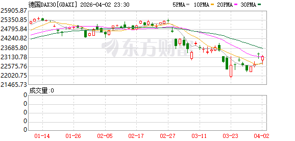 全球市场:美股三大指数涨跌不一 卫星通信概念股大涨 国际油价涨近12%