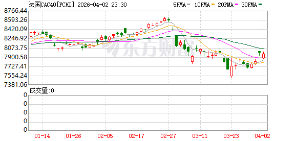 全球市场:美股三大指数涨跌不一 卫星通信概念股大涨 国际油价涨近12%