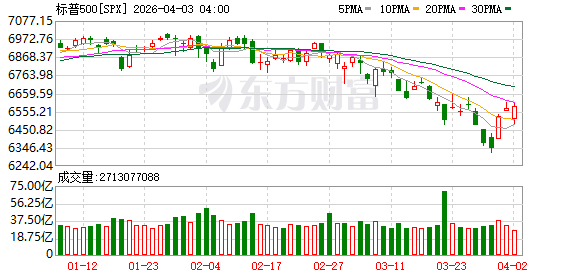 全球市场:美股三大指数涨跌不一 卫星通信概念股大涨 国际油价涨近12%
