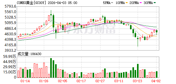 全球市场:美股三大指数涨跌不一 卫星通信概念股大涨 国际油价涨近12%