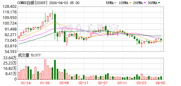 全球市场:美股三大指数涨跌不一 卫星通信概念股大涨 国际油价涨近12%