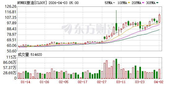 全球市场:美股三大指数涨跌不一 卫星通信概念股大涨 国际油价涨近12%