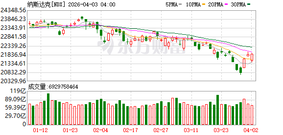 全球市场:美股三大指数涨跌不一 卫星通信概念股大涨 国际油价涨近12%
