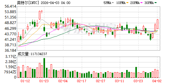 全球市场:美股三大指数涨跌不一 卫星通信概念股大涨 国际油价涨近12%