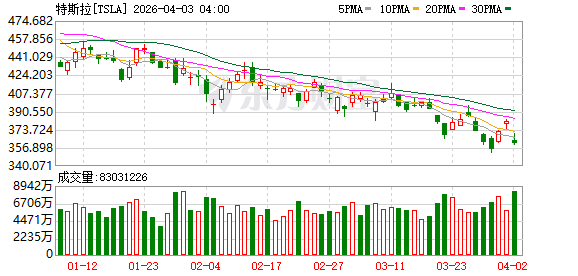 全球市场:美股三大指数涨跌不一 卫星通信概念股大涨 国际油价涨近12%