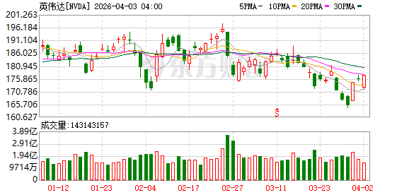 全球市场:美股三大指数涨跌不一 卫星通信概念股大涨 国际油价涨近12%