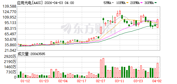 全球市场:美股三大指数涨跌不一 卫星通信概念股大涨 国际油价涨近12%