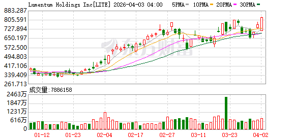 全球市场:美股三大指数涨跌不一 卫星通信概念股大涨 国际油价涨近12%