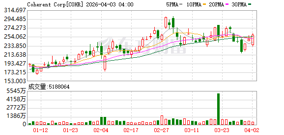 全球市场:美股三大指数涨跌不一 卫星通信概念股大涨 国际油价涨近12%