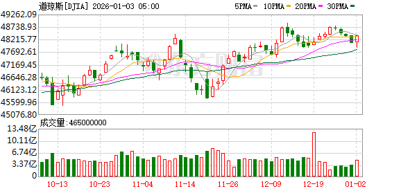 全球市场：美股三大指数涨跌不一 纳斯达克中国金龙指数涨超4% 百度涨逾15%