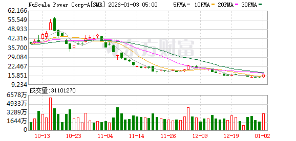 全球市场:美股三大指数涨跌不一 纳斯达克中国金龙指数涨超4% 百度涨逾15%