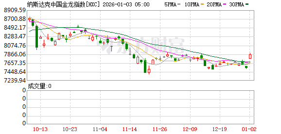 全球市场:美股三大指数涨跌不一 纳斯达克中国金龙指数涨超4% 百度涨逾15%