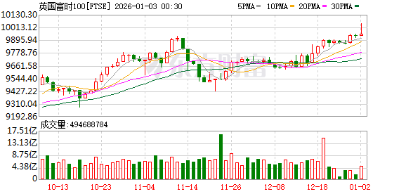 全球市场:美股三大指数涨跌不一 纳斯达克中国金龙指数涨超4% 百度涨逾15%