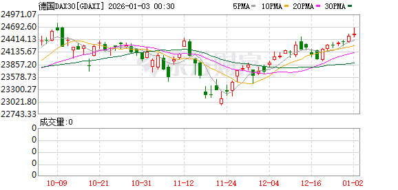 全球市场:美股三大指数涨跌不一 纳斯达克中国金龙指数涨超4% 百度涨逾15%