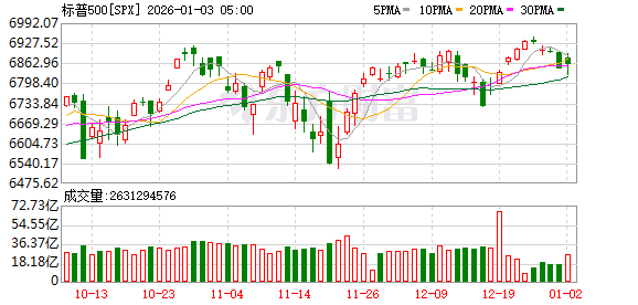 全球市场:美股三大指数涨跌不一 纳斯达克中国金龙指数涨超4% 百度涨逾15%