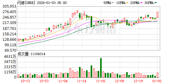 全球市场:美股三大指数涨跌不一 纳斯达克中国金龙指数涨超4% 百度涨逾15%