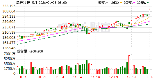 全球市场:美股三大指数涨跌不一 纳斯达克中国金龙指数涨超4% 百度涨逾15%