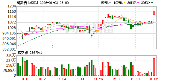 全球市场:美股三大指数涨跌不一 纳斯达克中国金龙指数涨超4% 百度涨逾15%