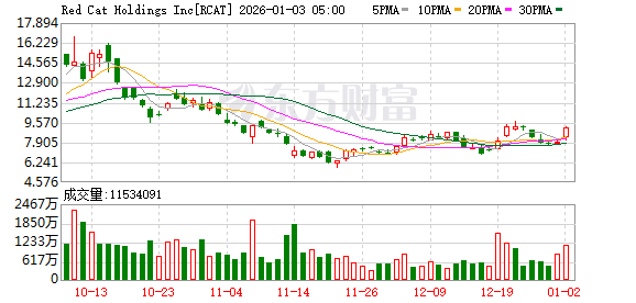 全球市场:美股三大指数涨跌不一 纳斯达克中国金龙指数涨超4% 百度涨逾15%