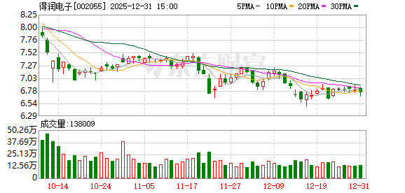 连续多年财务造假！得润电子将被ST！下周一停牌