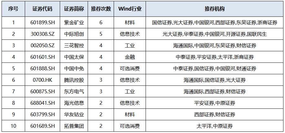 2026年首月券商金股来了（附名单）
