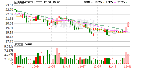 二股东提议罢免董事长一系列职务未果 金鸿顺最新披露子公司还被“暗箱操作”借贷上亿元