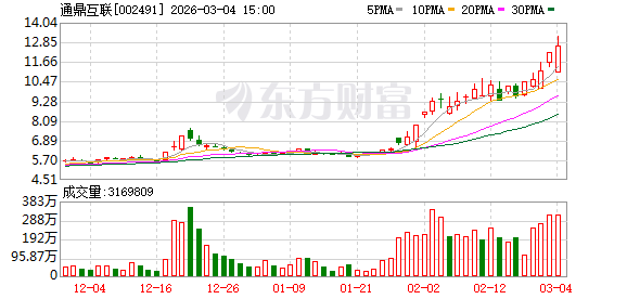 股价异常波动 光通信大牛股通鼎互联提示风险:不从事CPO业务 数据中心光纤产品比重较小