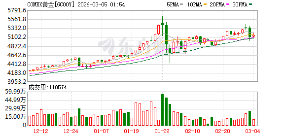 避险情绪升温 国际金银油价格集体上涨