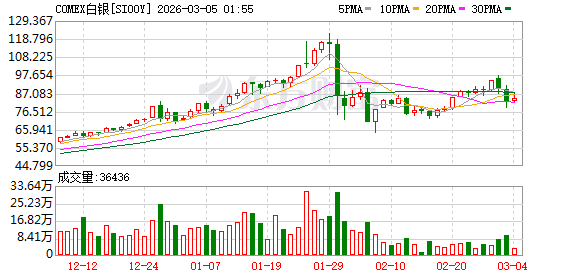 避险情绪升温 国际金银油价格集体上涨