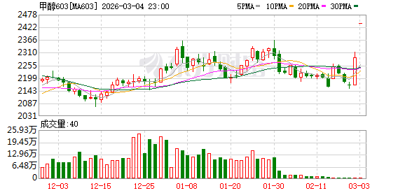 美伊冲突升级、霍尔木兹海峡面临关闭 这些国内化工品种上涨