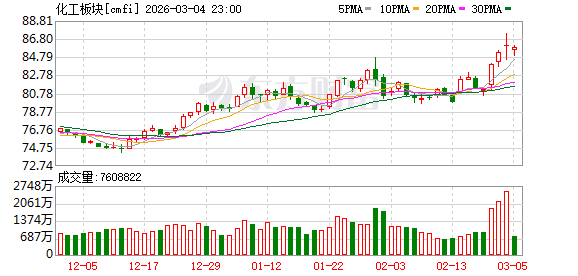 美伊冲突升级、霍尔木兹海峡面临关闭 这些国内化工品种上涨
