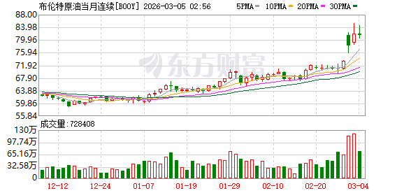 美伊战火引爆油市?特朗普:敌对行动结束后 油价将回落!